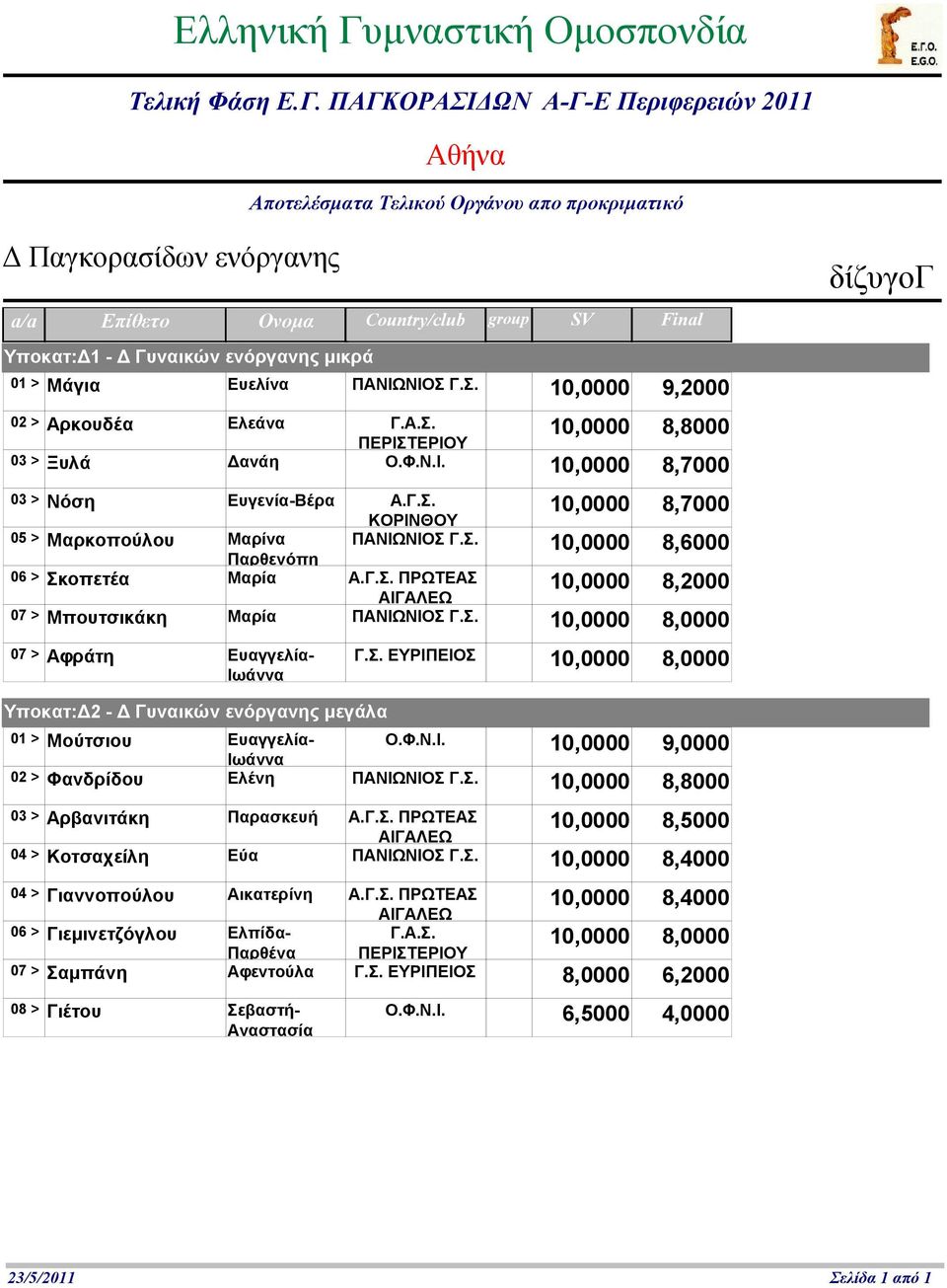 Σ. 0 8,8000 03 > Αρβανιτάκη Παρασκευή 0 8,5000 ΠΑΝΙΩΝΙΟΣ Γ.Σ. 04 > Κοτσαχείλη Εύα 0 8,4000 04 > Γιαννοπούλου Αικατερίνη 0 8,4000 06 > Γιεμινετζόγλου Ελπίδα- 0 8,0000 Παρθένα 07 > Σαμπάνη Αφεντούλα Γ.