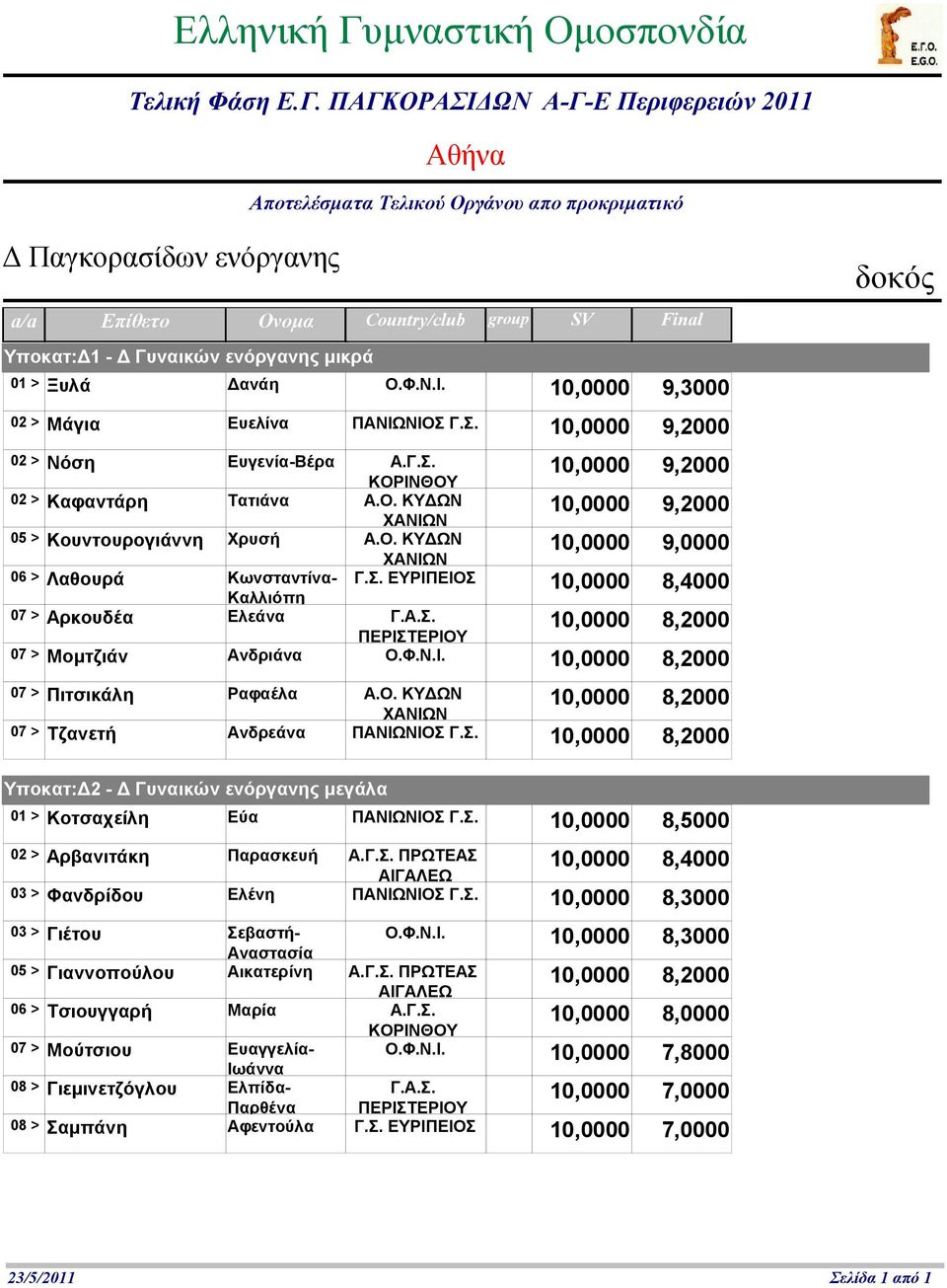 Ο. ΚΥΔΩΝ 0 8,2000 07 > Τζανετή Ανδρεάνα ΠΑΝΙΩΝΙΟΣ Γ.Σ. 0 8,2000 δοκός Υποκατ:Δ2 - Δ Γυναικών ενόργανης μεγάλα 01 > Κοτσαχείλη Εύα ΠΑΝΙΩΝΙΟΣ Γ.Σ. 0 8,5000 02 > Αρβανιτάκη Παρασκευή 0 8,4000 ΠΑΝΙΩΝΙΟΣ Γ.