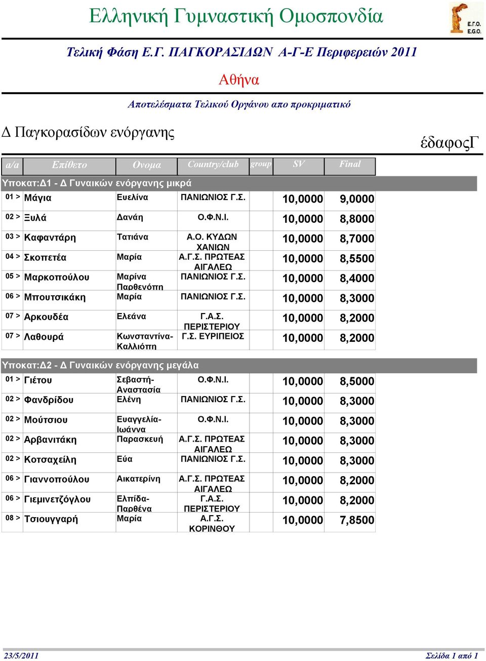 Σ. ΕΥΡΙΠΕΙΟΣ 0 8,2000 Καλλιόπη έδαφοςγ Υποκατ:Δ2 - Δ Γυναικών ενόργανης μεγάλα 01 > Γιέτου Σεβαστή- Αναστασία 0 8,5000 02 > Φανδρίδου Ελένη ΠΑΝΙΩΝΙΟΣ Γ.Σ. 0 8,3000 0 8,3000 02 > Μούτσιου Ευαγγελία- Ιωάννα 02 > Αρβανιτάκη Παρασκευή 0 8,3000 ΠΑΝΙΩΝΙΟΣ Γ.