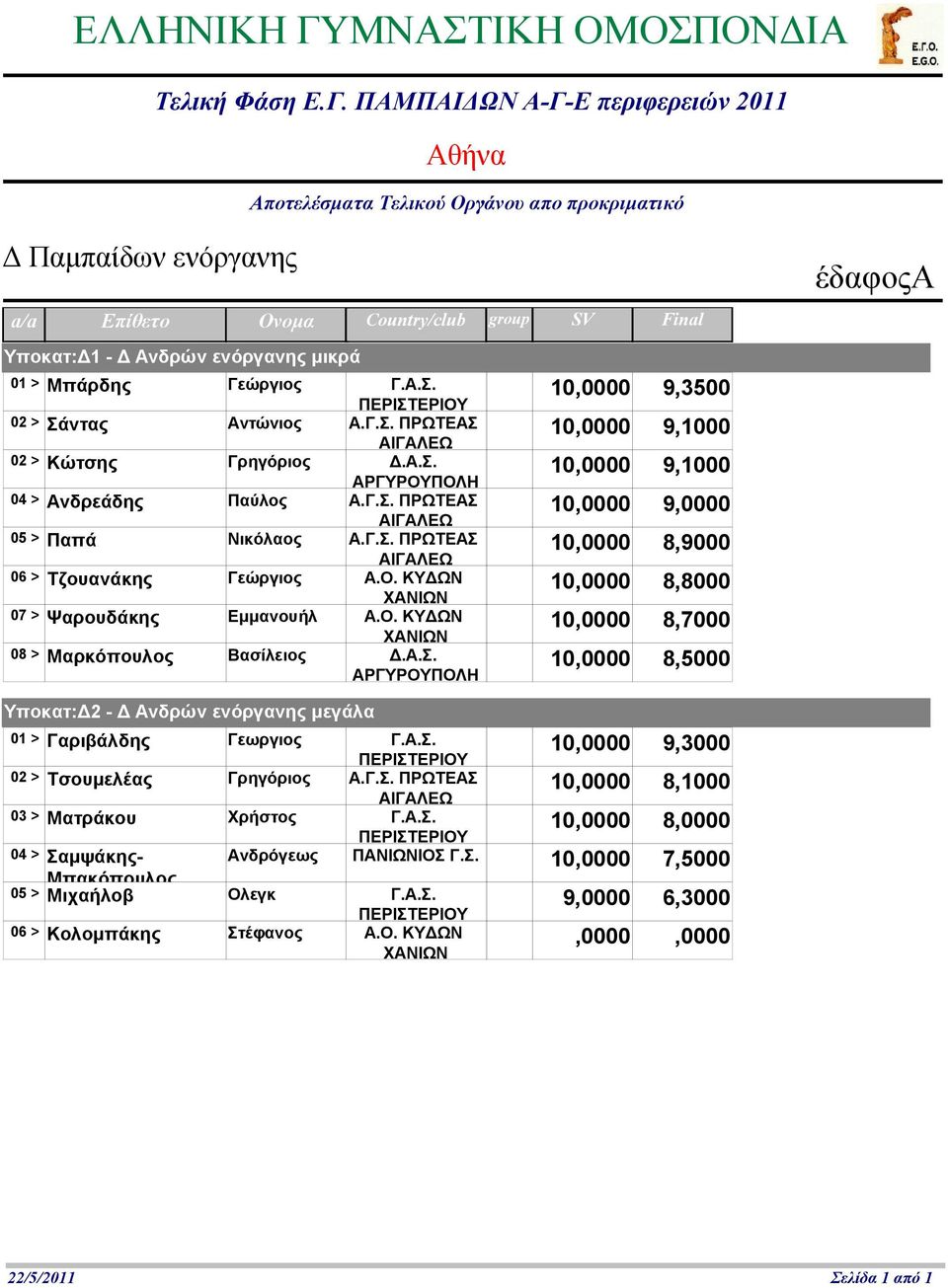 ΚΥΔΩΝ 0 8,8000 07 > Ψαρουδάκης Εμμανουήλ Α.Ο. ΚΥΔΩΝ 0 8,7000 08 > Μαρκόπουλος Βασίλειος Δ.Α.Σ.