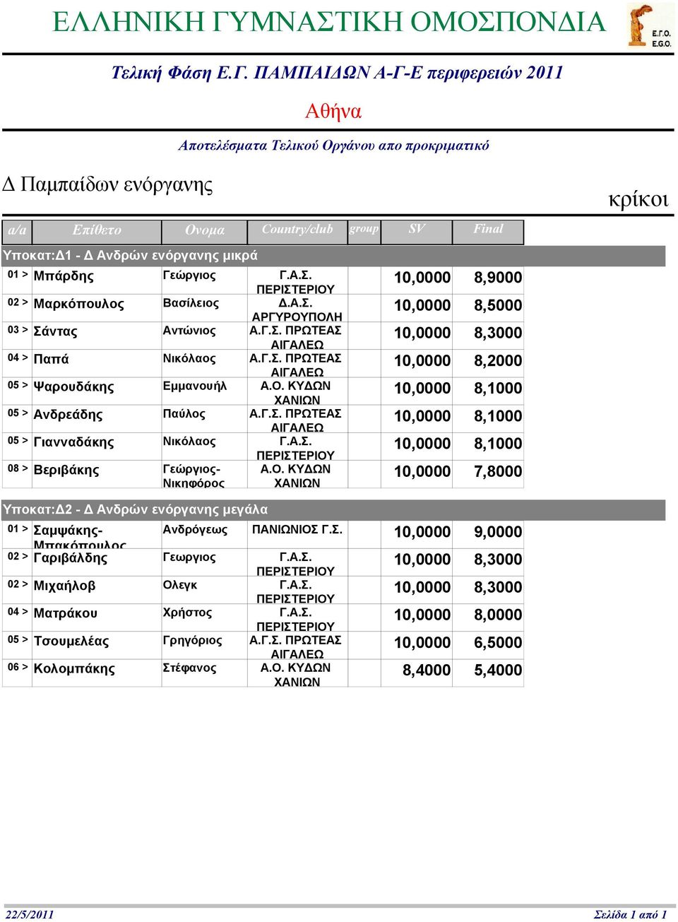 ΚΥΔΩΝ 0 8,1000 05 > Ανδρεάδης Παύλος 0 8,1000 05 > Γιανναδάκης Νικόλαος 0 8,1000 08 > Βεριβάκης Γεώργιος- Α.Ο.