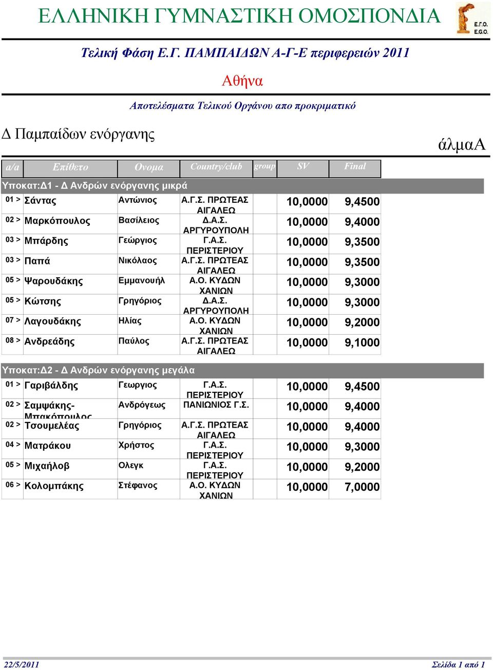 ενόργανης μεγάλα 01 > Γαριβάλδης Γεωργιος 0 9,4500 02 > Σα