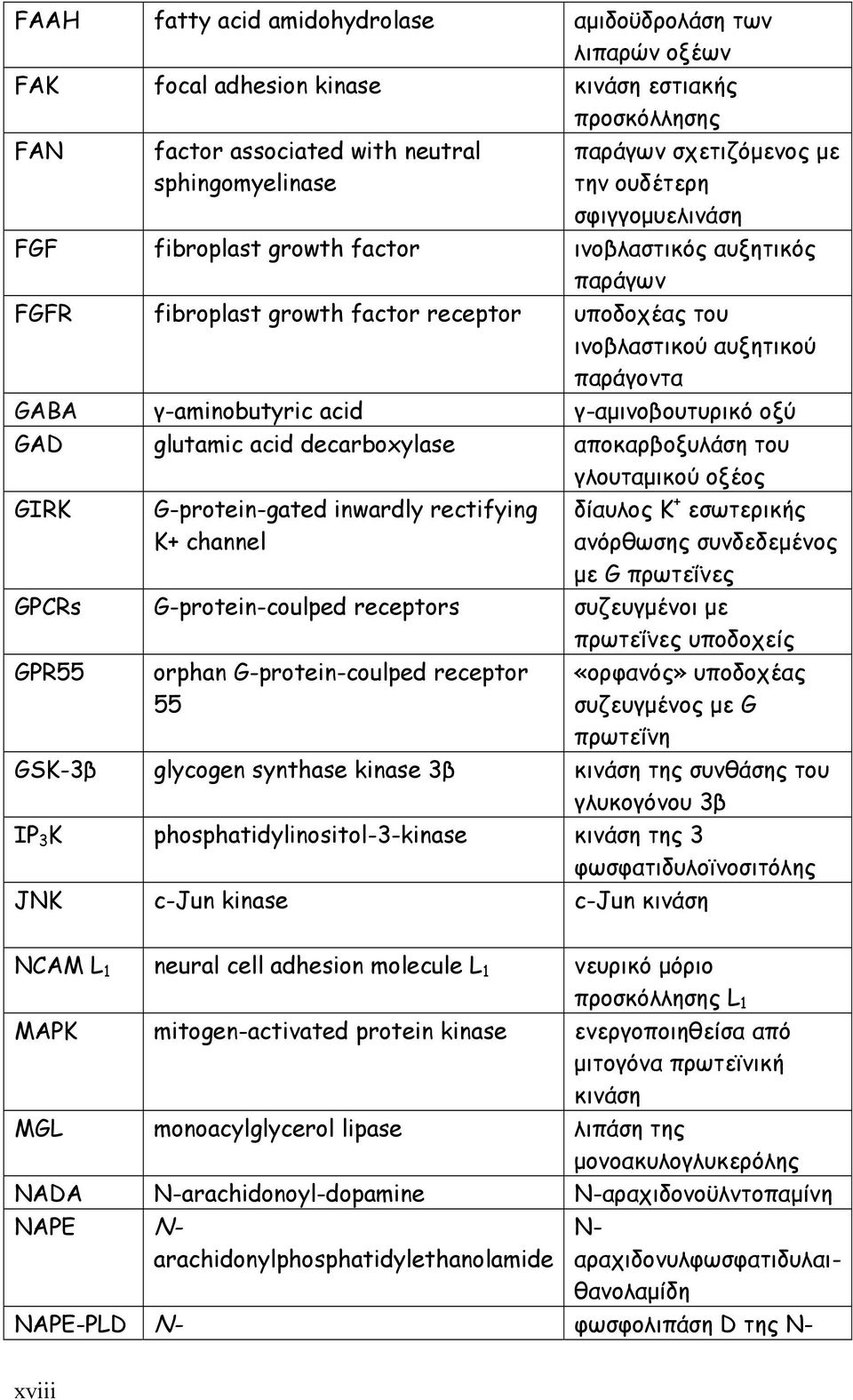 γ-αµινοβουτυρικό οξύ GAD glutamic acid decarboxylase αποκαρβοξυλάση του γλουταµικού οξέος GIRK G-protein-gated inwardly rectifying K+ channel δίαυλος Κ + εσωτερικής ανόρθωσης συνδεδεµένος µε G