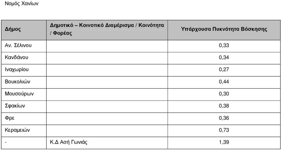 0,27 Βουκολιών 0,44 Μουσούρων 0,30