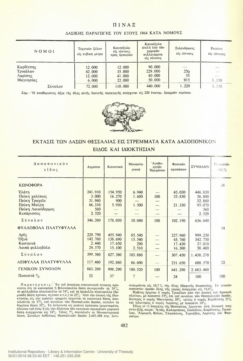 Ή άκαθάριστος αξία τής όλης αυτής δασικής παραγωγής άνέρχεται εις 220 έκατομ. δραχμών περίπου.