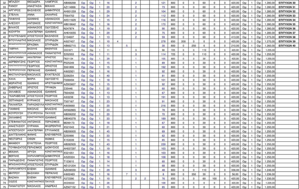 280,00 ΕΠΙΤΥΧΩΝ 32 35 ΣΤΕΛΛΑ ΑΝΝΑ ΖΑΧΑΡΙΑΣ Π564752 Οχι Οχι 1 24 2 112 800 0 0 60 0 0 420,00 Οχι 1 Οχι 1.