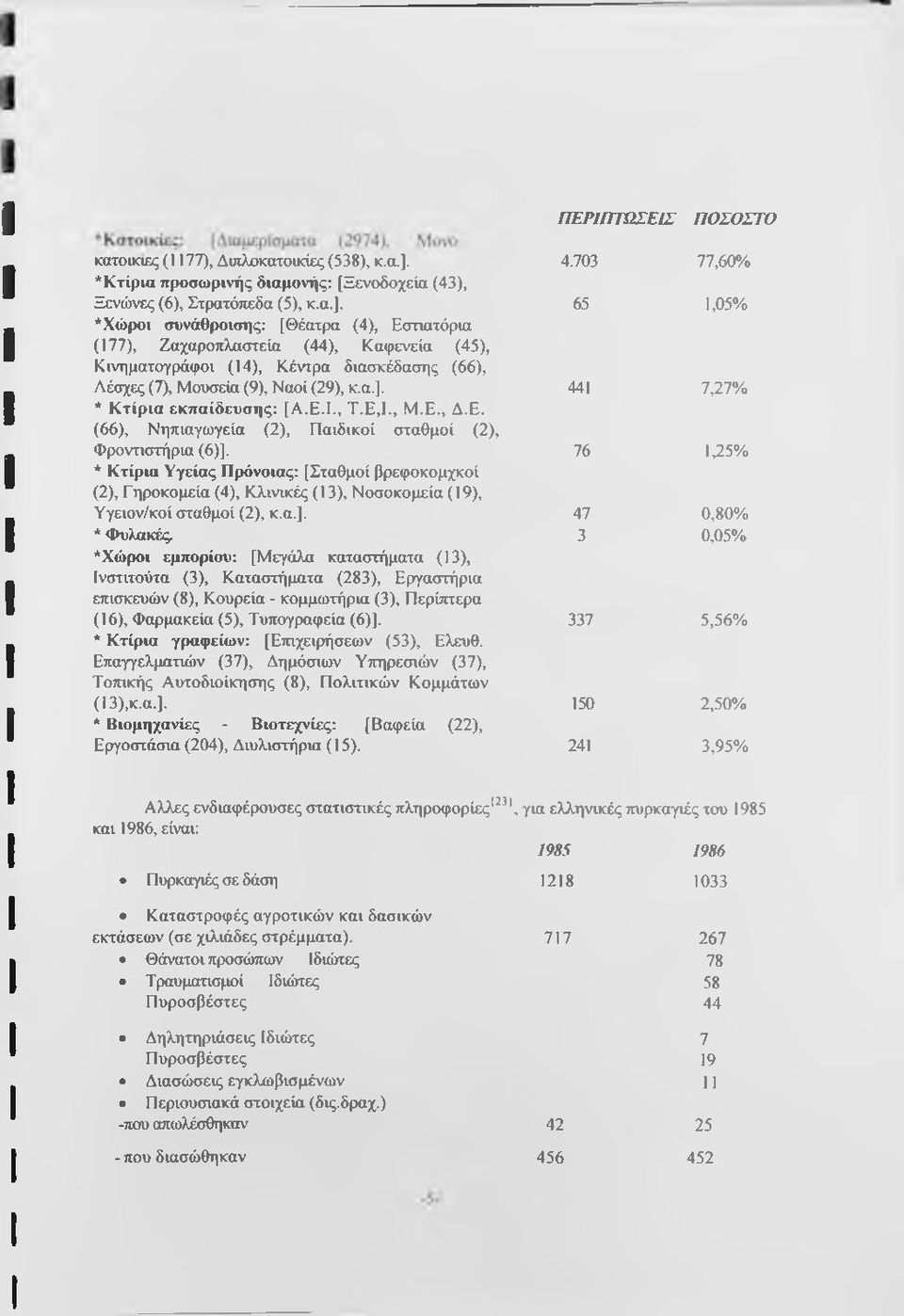 65 1,05% *Χώροι συνάθροισης: [Θέατρα (4), Εστιατόρια (177), Ζαχαροπλαστεία (44), Καφενεία (45), Κινηματογράφοι (14), Κέντρα διασκέδασης (66), Λέσχες (7), Μουσεία (9), Ναοί (29), κ.α.].