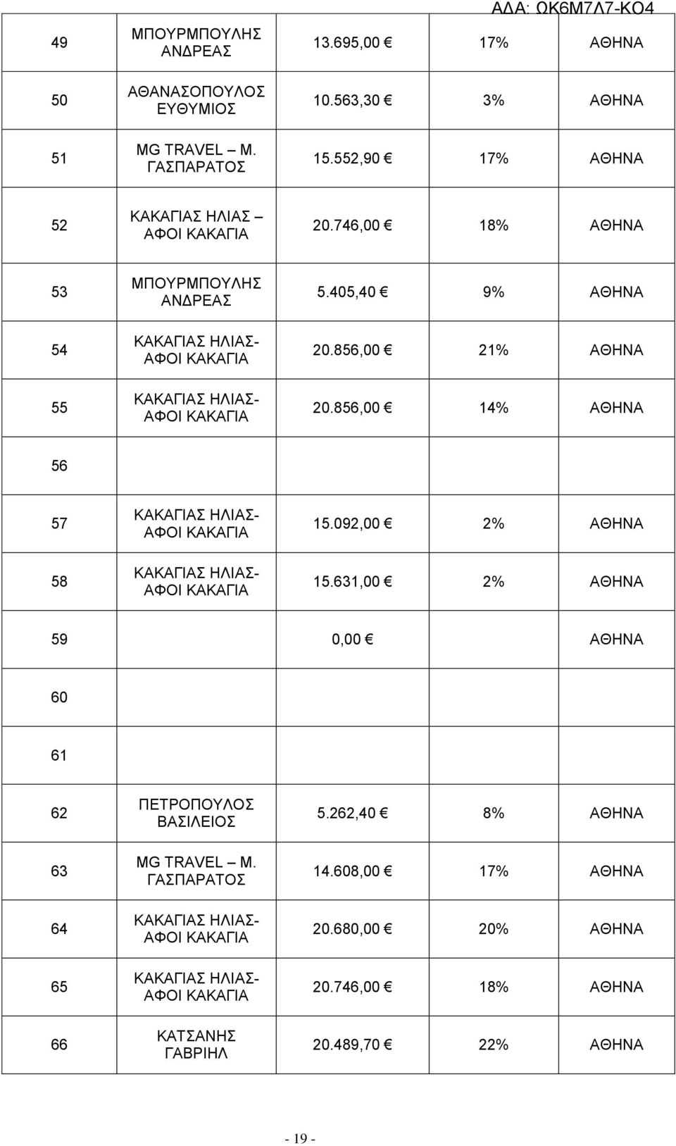 856,00 14% ΑΘΗΝΑ 56 57 58 15.092,00 2% ΑΘΗΝΑ 15.