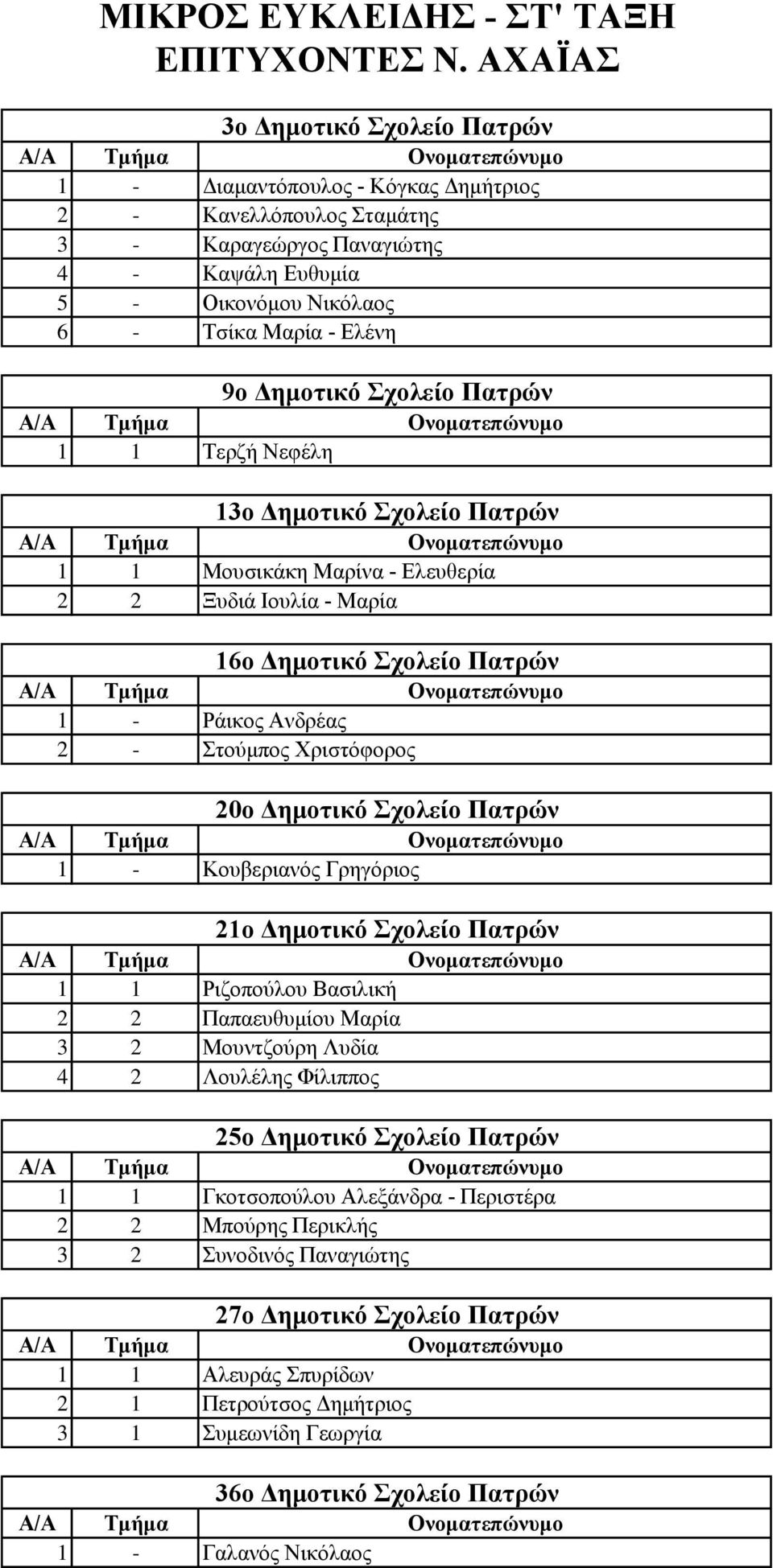 Γημοηικό τολείο Παηρών 1 1 Σεξδή Νεθέιε 13ο Γημοηικό τολείο Παηρών 1 1 Μνπζηθάθε Μαξίλα - Διεπζεξία 2 2 Ξπδηά Ηνπιία - Μαξία 16ο Γημοηικό τολείο Παηρών 1 - Ράηθνο Αλδξέαο 2 - ηνύκπνο Χξηζηόθνξνο 20ο