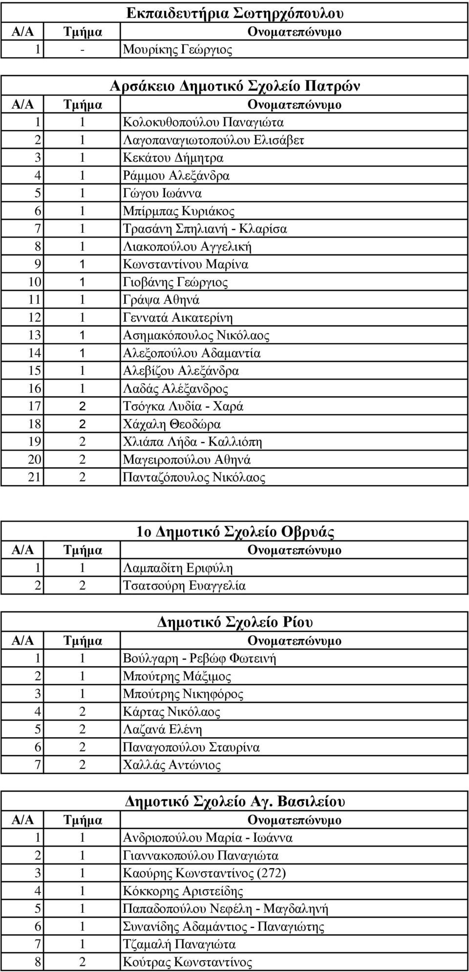 14 1 Αιεμνπνύινπ Αδακαληία 15 1 Αιεβίδνπ Αιεμάλδξα 16 1 Λαδάο Αιέμαλδξνο 17 2 Σζόγθα Λπδία - Χαξά 18 2 Χάραιε Θενδώξα 19 2 Χιηάπα Λήδα - Καιιηόπε 20 2 Μαγεηξνπνύινπ Αζελά 21 2 Παληαδόπνπινο Νηθόιανο