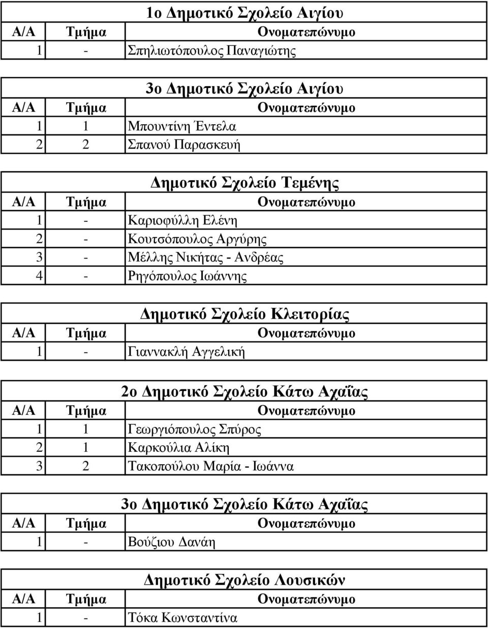 Γημοηικό τολείο Κλειηορίας 1 - Γηαλλαθιή Αγγειηθή 2ο Γημοηικό τολείο Κάηω Αταΐας 1 1 Γεσξγηόπνπινο πύξνο 2 1 Καξθνύιηα