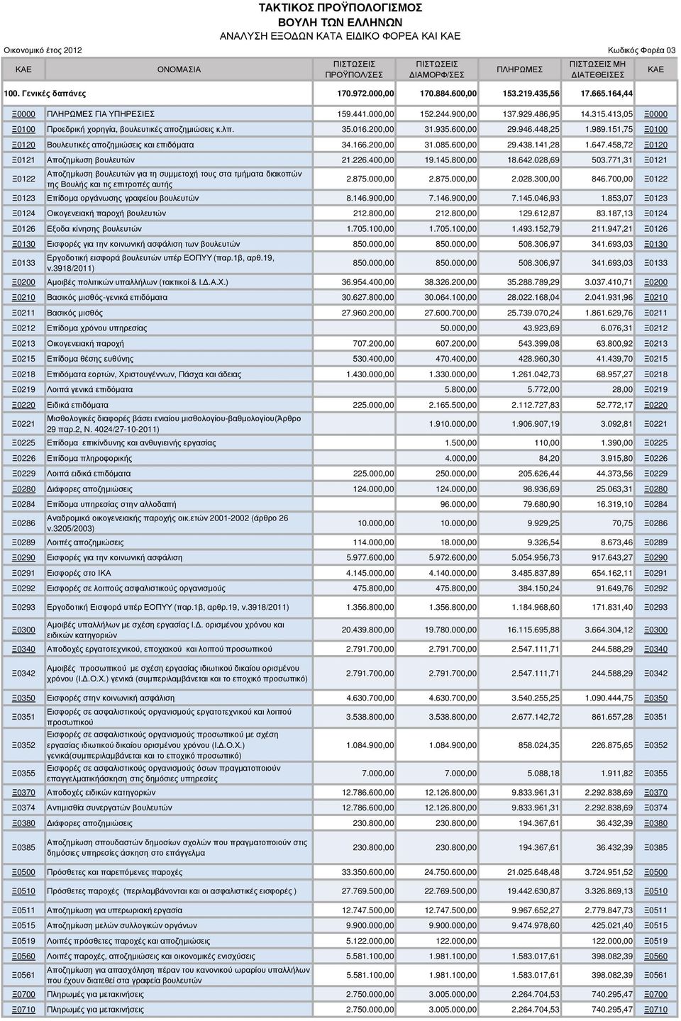 600,00 29.438.141,28 1.647.458,72 Ξ0120 Ξ0121 Αποζηµίωση βουλευτών 21.226.400,00 19.145.800,00 18.642.028,69 503.