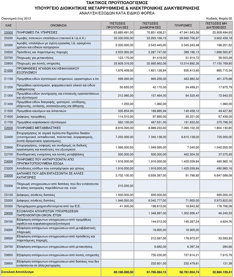 201,52 Ξ0500 Πρόσθετες και παρεπόµενες παροχές 2.503.000,00 2.287.747,00 389.186,13 1.898.560,87 Ξ0700 Πληρωµές για µετακινήσεις 123.175,00 91.418,00 31.914,72 59.