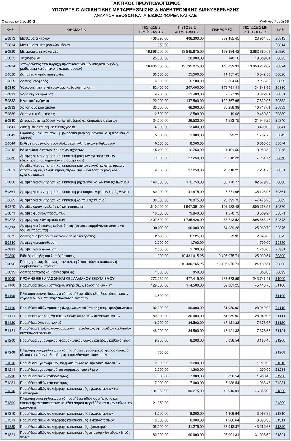 000,00 140,16 19.859,84 Ξ0823 Ξ0824 Υποχρεώσεις από παροχή τηλεπικοινωνιακών υπηρεσιών (τέλη, µισθώµατα καιδαπάνες εγκαταστάσεων) 16.835.000,00 13.795.275,00 145.032,31 13.650.