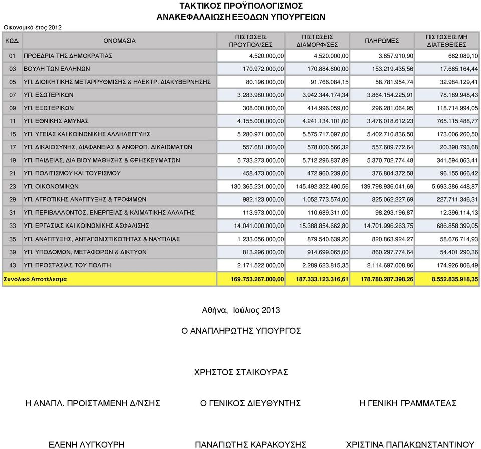 225,91 78.189.948,43 09 ΥΠ. ΕΞΩΤΕΡΙΚΩΝ 308.000.000,00 414.996.059,00 296.281.064,95 118.714.994,05 11 ΥΠ. ΕΘΝΙΚΗΣ ΑΜΥΝΑΣ 4.155.000.000,00 4.241.134.101,00 3.476.018.612,23 765.115.488,77 15 ΥΠ.