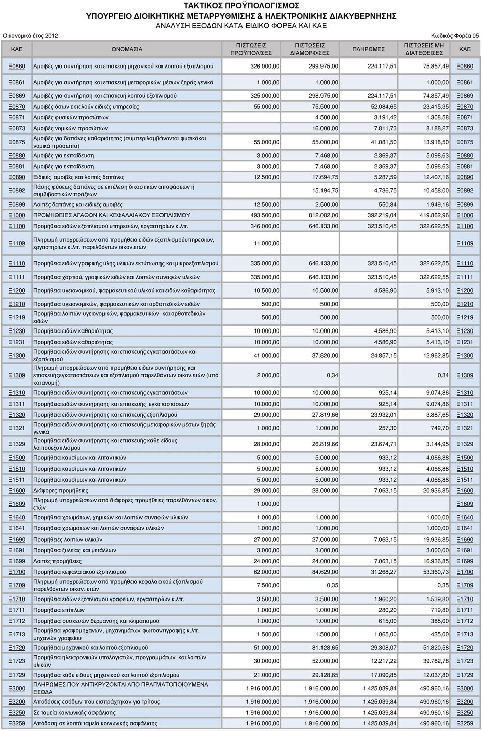 000,00 1.000,00 Ξ0861 Ξ0869 Αµοιβές για συντήρηση και επισκευή λοιπού εξοπλισµού 325.000,00 298.975,00 224.117,51 74.857,49 Ξ0869 Ξ0870 Αµοιβές όσων εκτελούν ειδικές υπηρεσίες 55.000,00 75.500,00 52.