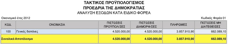 100 Γενικές δαπάνες 4.520.000,00 4.520.000,00 3.857.