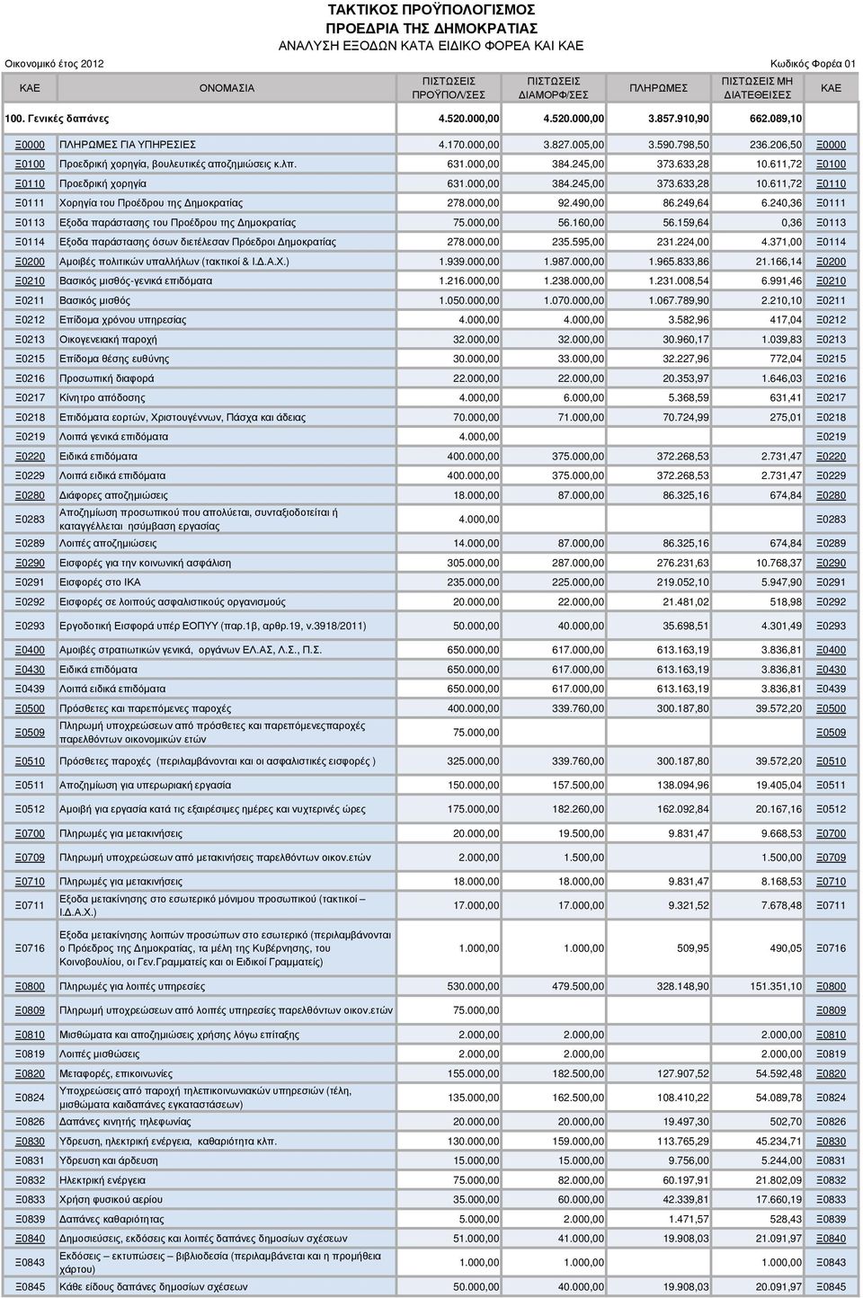 000,00 92.490,00 86.249,64 6.240,36 Ξ0111 Ξ0113 Εξοδα παράστασης του Προέδρου της ηµοκρατίας 75.000,00 56.160,00 56.159,64 0,36 Ξ0113 Ξ0114 Εξοδα παράστασης όσων διετέλεσαν Πρόεδροι ηµοκρατίας 278.