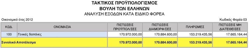 Γενικές δαπάνες 170.972.000,00 170.884.600,00 153.219.435,56 17.