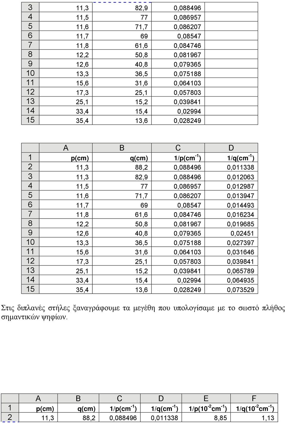 0,012987 5 11,6 71,7 0,086207 0,013947 6 11,7 69 0,08547 0,014493 7 11,8 61,6 0,084746 0,016234 8 12,2 50,8 0,081967 0,019685 9 12,6 40,8 0,079365 0,02451 10 13,3 36,5 0,075188 0,027397 11 15,6 31,6
