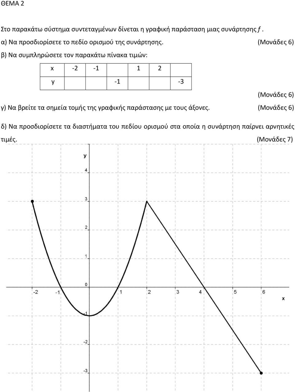 (Μονάδες 6) β) Να συμπληρώσετε τον παρακάτω πίνακα τιμών: x -2-1 1 2 y -1-3 (Μονάδες 6) γ) Να βρείτε τα