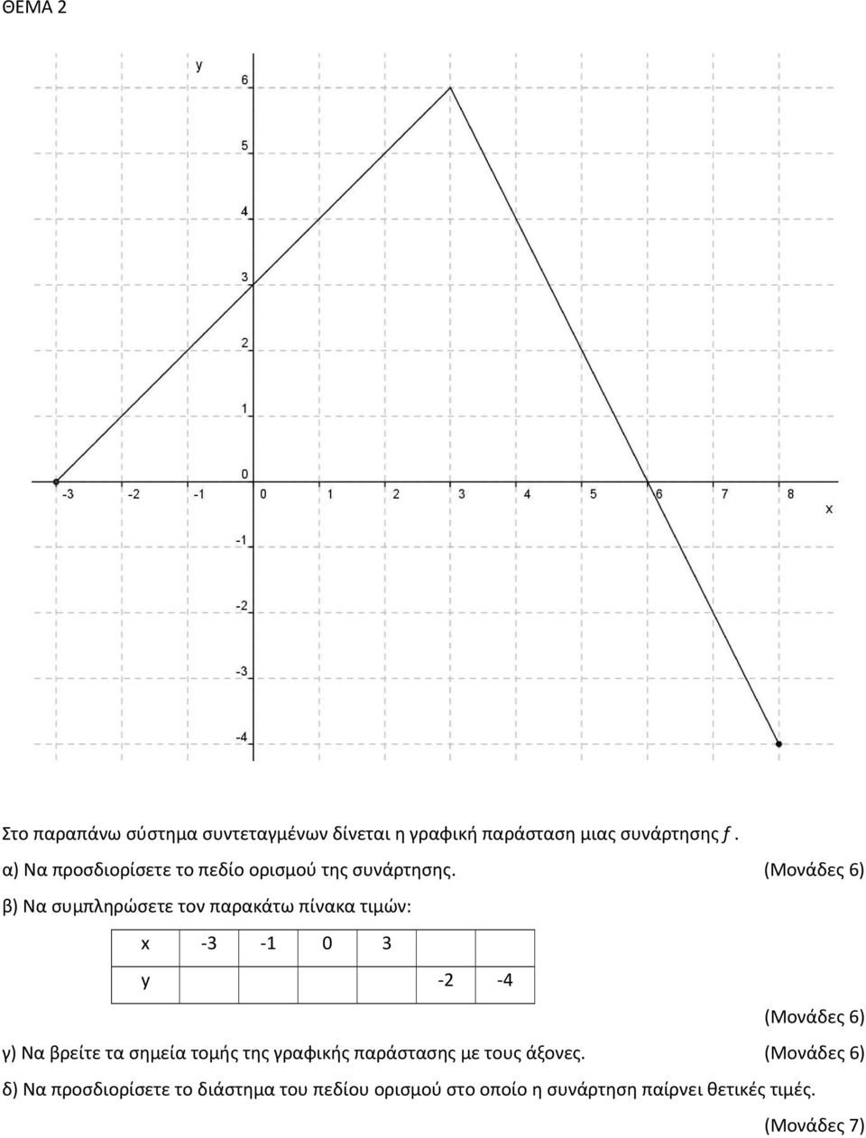 (Μονάδες 6) β) Να συμπληρώσετε τον παρακάτω πίνακα τιμών: x -3-1 0 3 y -2-4 (Μονάδες 6) γ) Να βρείτε τα