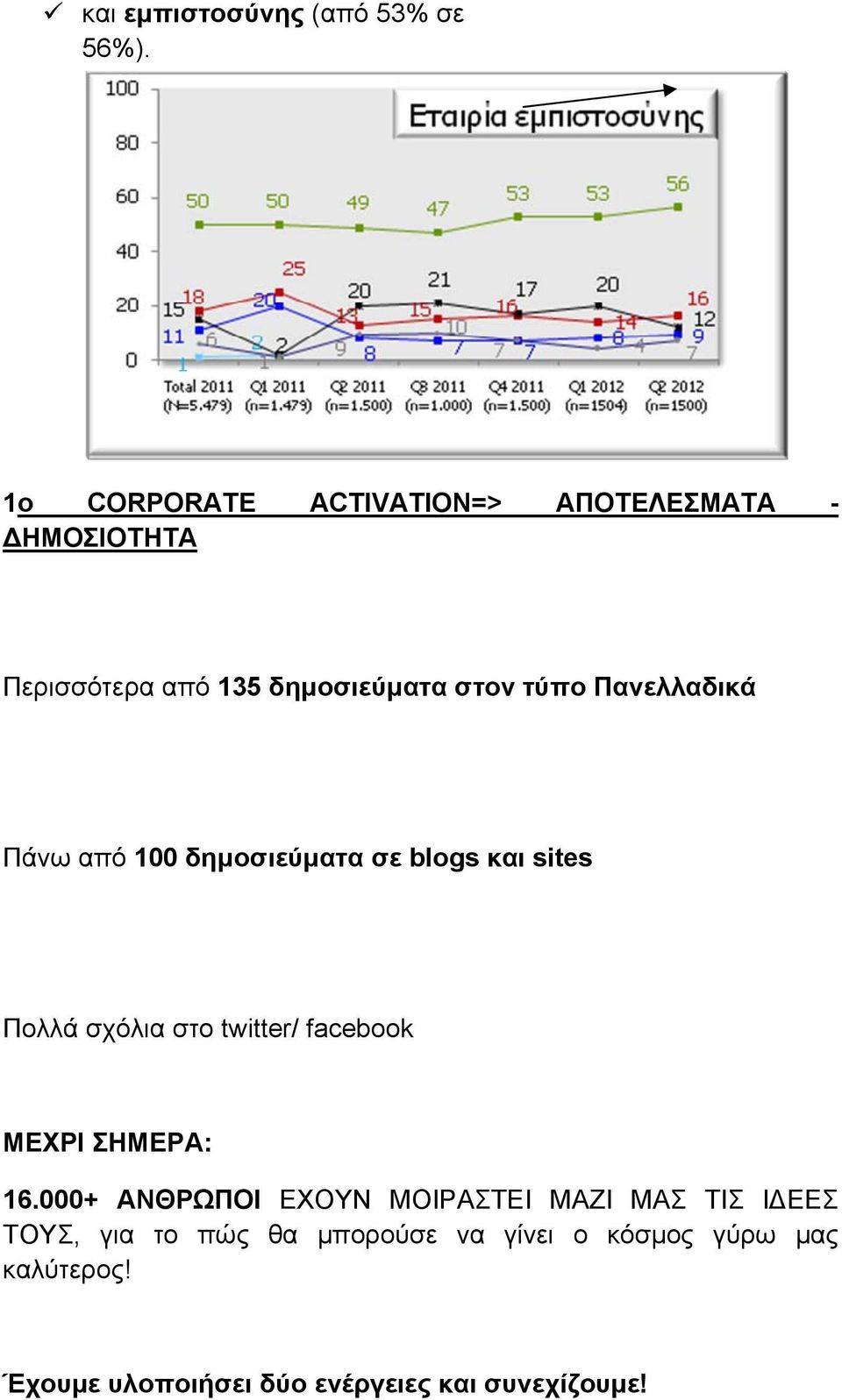 Πανελλαδικά Πάνω από 100 δημοσιεύματα σε blogs και sites Πολλά σχόλια στο twitter/ facebook ΜΕΧΡΙ