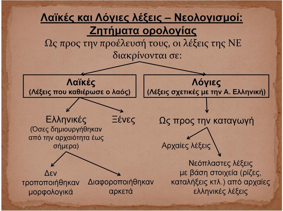 Ελληνική) Ελληνικές (Όσες ς δημιουργήθηκαν η από την αρχαιότητα έως σήμερα) Ξένες Ως προς την καταγωγή Αρχαίες