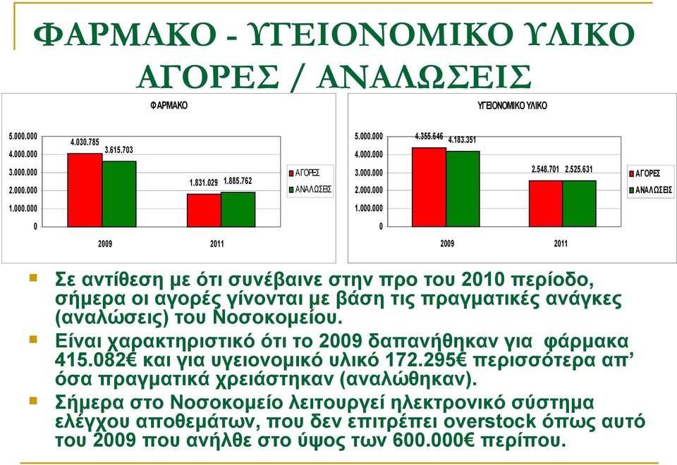 000 1.000.000 0 0 2009 2011 2009 2011 Σε αντίθεση με ότι συνέβαινε στην προ του 2010 περίοδο, σήμερα οι αγορές γίνονται με βάση τις πραγματικές ανάγκες (αναλώσεις) του Νοσοκομείου.