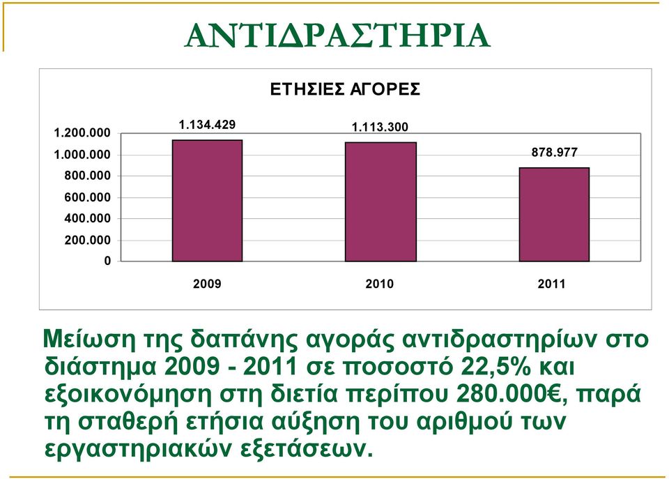 977 Μείωση της δαπάνης αγοράς αντιδραστηρίων στο διάστημα 2009-2011 σε