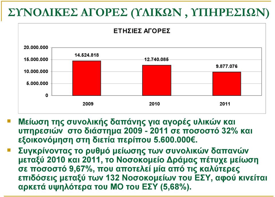 διάστημα 2009-2011 σε ποσοστό 32% και εξοικονόμηση στη διετία περίπου 5.600.000.