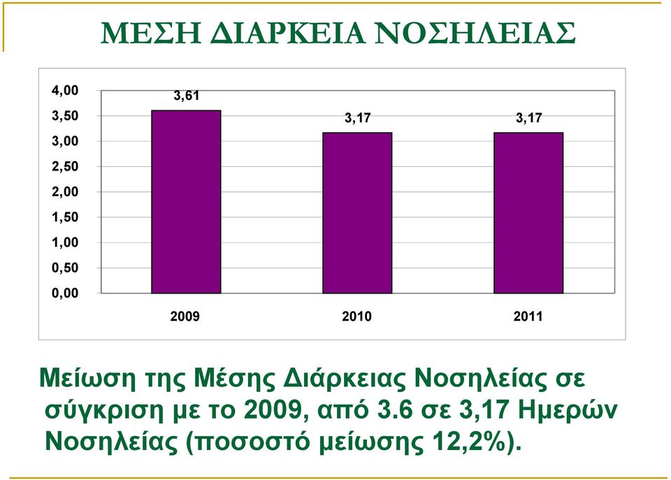 Μέσης Διάρκειας Νοσηλείας σε σύγκριση με το 2009,