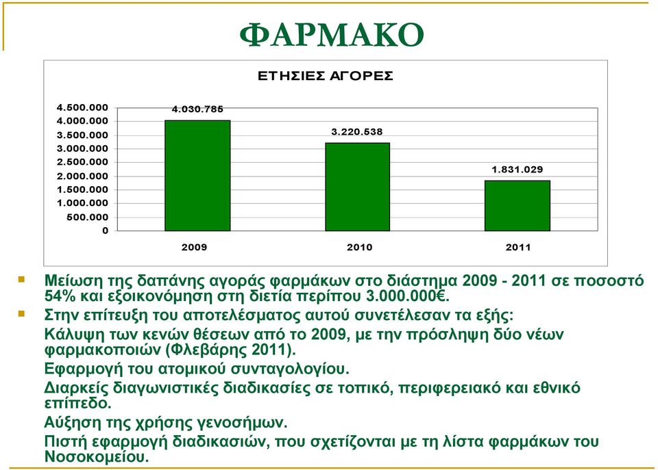 000. Στην επίτευξη του αποτελέσματος αυτού συνετέλεσαν τα εξής: Κάλυψη των κενών θέσεων από το 2009, με την πρόσληψη δύο νέων φαρμακοποιών (Φλεβάρης 2011).