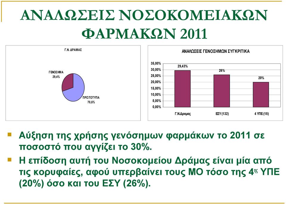 Δραμας ΕΣΥ (132) 4 ΥΠΕ (15) Αύξηση της χρήσης γενόσημων φαρμάκων το 2011 σε ποσοστό που αγγίζει το 30%.