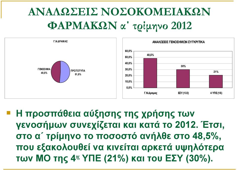 ΣΗΜΑ 48,5% ΠΡΩΤΟΤΥΠΑ 51,5% 40,0% 30,0% 20,0% 30% 21% 10,0% 0,0% Γ.Ν.