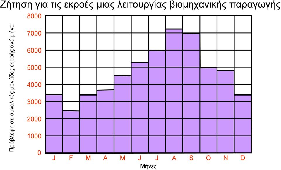 βιομηχανικής παραγωγής 8000 7000 6000 5000