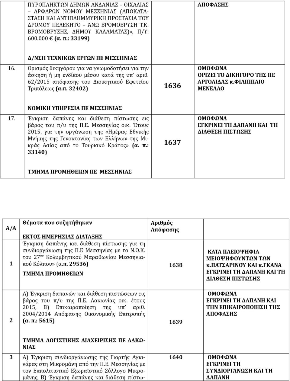 62/2015 απόφασης του Διοικητικού Εφετείου Τριπόλεως (α.π. 32402) 1636 ΤΗΣ ΠΕ ΑΡΓΟΛΙ κ.φιλιππαιο ΜΕΝΕΛΑΟ ΝΟΜΙΚΗ ΥΠΗΡΕΣΙΑ ΠΕ ΜΕΣΣΗΝΙΑΣ 17. Έγκριση δαπάνης και διάθεση πίστωσης εις βάρος του π/υ της Π.Ε. Μεσσηνίας οικ.