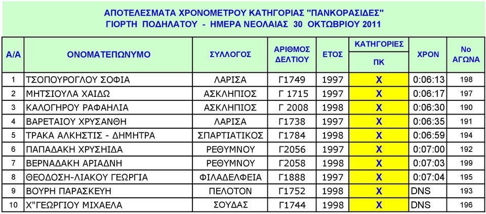 ΗΜΗΤΡΑ ΣΠΑΡΤΙΑΤΙΚΟΣ Γ1784 1998 Χ 0:06:59 194 6 ΠΑΠΑ ΑΚΗ ΧΡΥΣΗΙ Α ΡΕΘΥΜΝΟΥ Γ2056 1997 Χ 0:07:00 192 7 ΒΕΡΝΑ ΑΚΗ ΑΡΙΑ ΝΗ ΡΕΘΥΜΝΟΥ Γ2058 1998 Χ 0:07:03