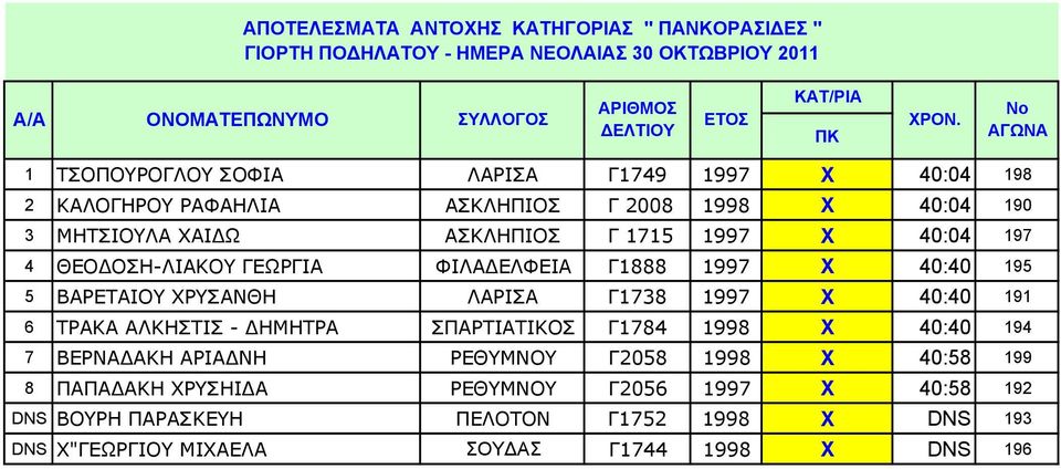 40:04 197 4 ΘΕΟ ΟΣΗ-ΛΙΑΚΟΥ ΓΕΩΡΓΙΑ ΦΙΛΑ ΕΛΦΕΙΑ Γ1888 1997 Χ 40:40 195 5 ΒΑΡΕΤΑΙΟΥ ΧΡΥΣΑΝΘΗ ΛΑΡΙΣΑ Γ1738 1997 Χ 40:40 191 6 ΤΡΑΚΑ ΑΛΚΗΣΤΙΣ - ΗΜΗΤΡΑ