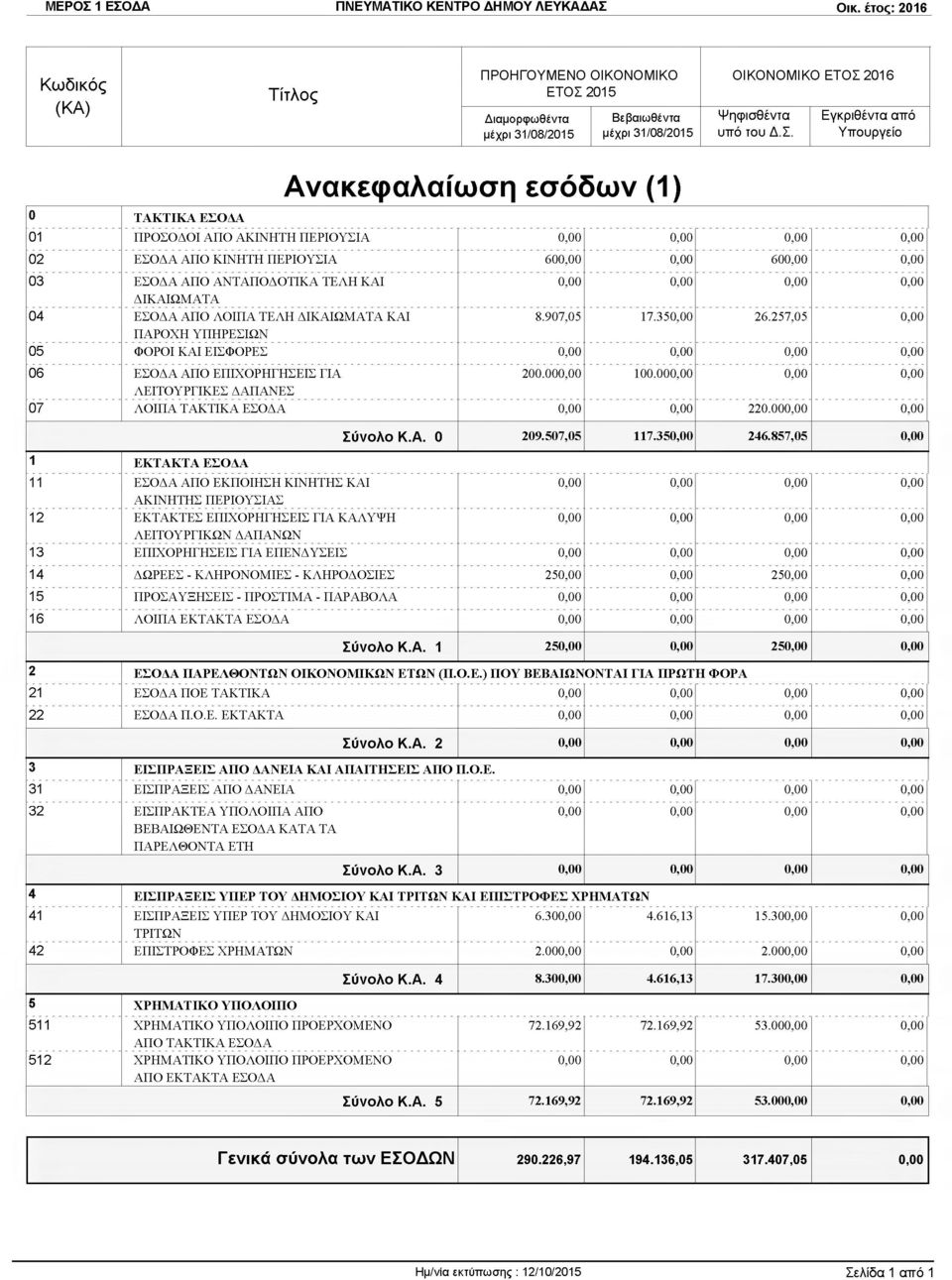 000,00 0,00 0,00 ΛΕΙΤΟΥΡΓΙΚΕΣ ΔΑΠΑΝΕΣ 07 ΛΟΙΠΑ ΤΑΚΤΙΚΑ ΕΣΟΔΑ 0,00 0,00 220.000,00 0,00 1 ΕΚΤΑΚΤΑ ΕΣΟΔΑ Σύνολο Κ.Α. 0 209.507,05 117.350,00 246.