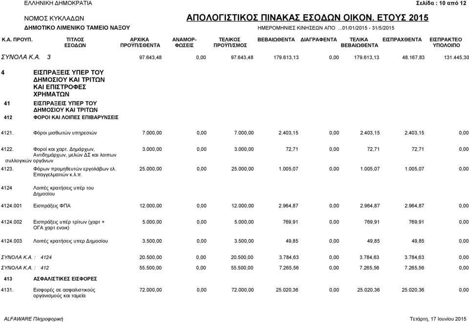 000,00 2.403,15 0,00 2.403,15 2.403,15 0,00 4122. Φοροί και χαρτ. Δημάρχων, 3.000,00 0,00 3.000,00 72,71 0,00 72,71 72,71 0,00 Αντιδημάρχων, μελών ΔΣ και λοιπων συλλογικών οργάνων 4123.