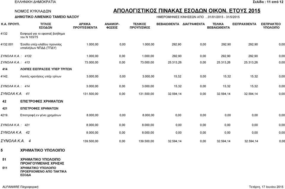 313,26 25.313,26 0,00 414 ΛΟΙΠΕΣ ΕΙΣΠΡΑΞΕΙΣ ΥΠΕΡ ΤΡΙΤΩΝ 4142. Λοιπές κρατήσεις υπέρ τρίτων 3.000,00 0,00 3.000,00 15,32 0,00 15,32 15,32 0,00 ΣΥΝΟΛΑ Κ.Α. : 414 3.000,00 0,00 3.000,00 15,32 0,00 15,32 15,32 0,00 ΣΥΝΟΛΑ Κ.Α. 41 131.