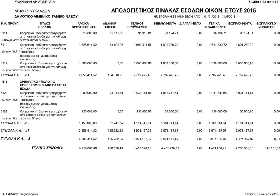 230,72 0,00 1.691.230,72 1.691.230,72 0,00 από τακτικά έσοδα για την κάλυψη έργων ΠΔΕ ή πιστώσεις προοριζόμενες για δημόσιες επενδύσεις 5119. Χρηματικό Υπόλοιπο προερχόμενο 1.000.000,00 0,00 1.000.000,00 1.