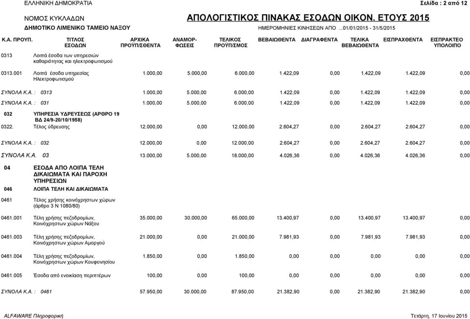 Τέλος ύδρευσης 12.000,00 0,00 12.000,00 2.604,27 0,00 2.604,27 2.604,27 0,00 ΣΥΝΟΛΑ Κ.Α. : 032 12.000,00 0,00 12.000,00 2.604,27 0,00 2.604,27 2.604,27 0,00 ΣΥΝΟΛΑ Κ.Α. 03 13.000,00 5.000,00 18.