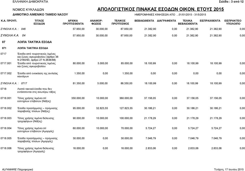 382,90 0,00 07 ΛΟΙΠΑ ΤΑΚΤΙΚΑ ΕΣΟΔΑ 071 ΛΟΙΠΑ ΤΑΚΤΙΚΑ ΕΣΟΔΑ 0717 Έσοδα από τουριστικούς λιμένες και ζώνες αγκυροβολίου (άρθρο 36 Ν 2160/93, άρθρο 27 Ν 2636/98) 0717.