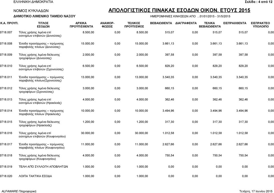 000,00 397,58 0,00 397,58 397,58 0,00 τροχοφόρων (Δονούσας) 0718.010 Τέλος χρήσης λιμένα επί 6.500,00 0,00 6.500,00 829,20 0,00 829,20 829,20 0,00 εισιτηρίων επιβατών (Σχοινούσας) 0718.