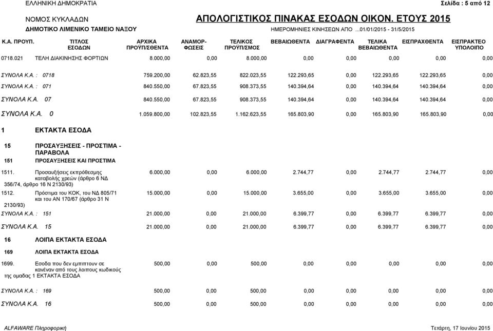 059.800,00 102.823,55 1.162.623,55 165.803,90 0,00 165.803,90 165.803,90 0,00 1 ΕΚΤΑΚΤΑ ΕΣΟΔΑ 15 ΠΡΟΣΑΥΞΗΣΕΙΣ - ΠΡΟΣΤΙΜΑ - ΠΑΡΑΒΟΛΑ 151 ΠΡΟΣΑΥΞΗΣΕΙΣ ΚΑΙ ΠΡΟΣΤΙΜΑ 1511. Προσαυξήσεις εκπρόθεσμης 6.