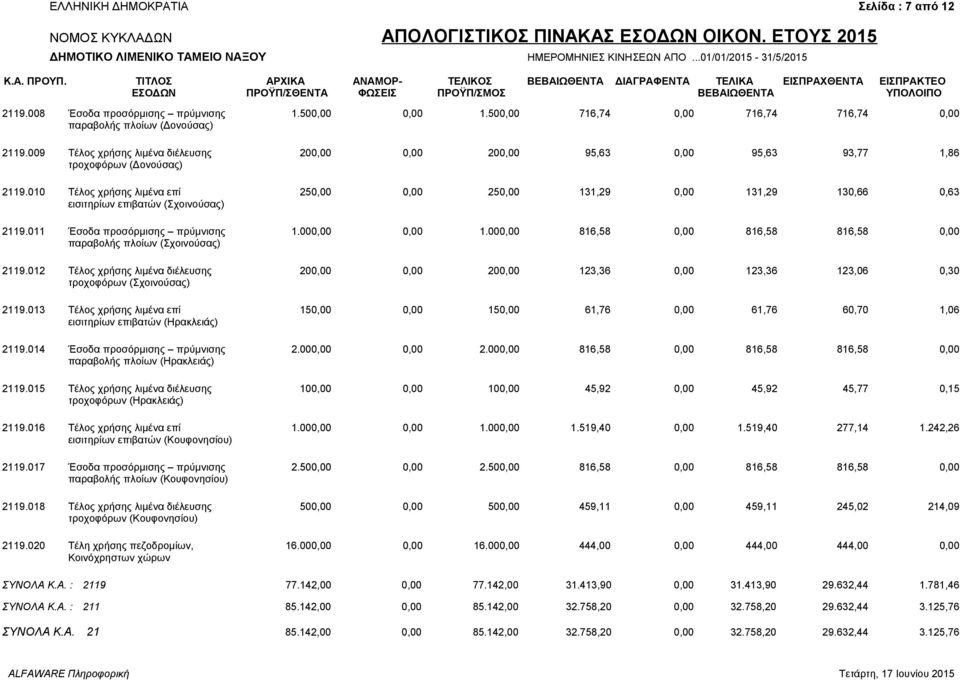 010 Τέλος χρήσης λιμένα επί 250,00 0,00 250,00 131,29 0,00 131,29 130,66 0,63 εισιτηρίων επιβατών (Σχοινούσας) 2119.011 Έσοδα προσόρμισης πρύμνισης 1.000,00 0,00 1.