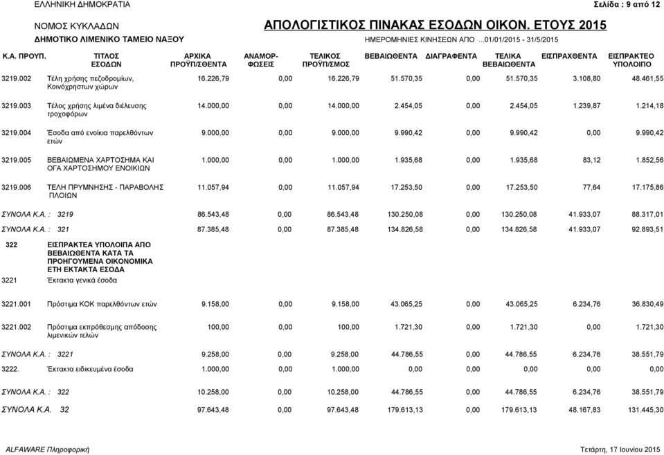 990,42 0,00 9.990,42 ετών 3219.005 ΒΕΒΑΙΩΜΕΝΑ ΧΑΡΤΟΣΗΜΑ ΚΑΙ 1.000,00 0,00 1.000,00 1.935,68 0,00 1.935,68 83,12 1.852,56 ΟΓΑ ΧΑΡΤΟΣΗΜΟΥ ΕΝΟΙΚΙΩΝ 3219.006 ΤΕΛΗ ΠΡΥΜΝΗΣΗΣ - ΠΑΡΑΒΟΛΗΣ 11.057,94 0,00 11.