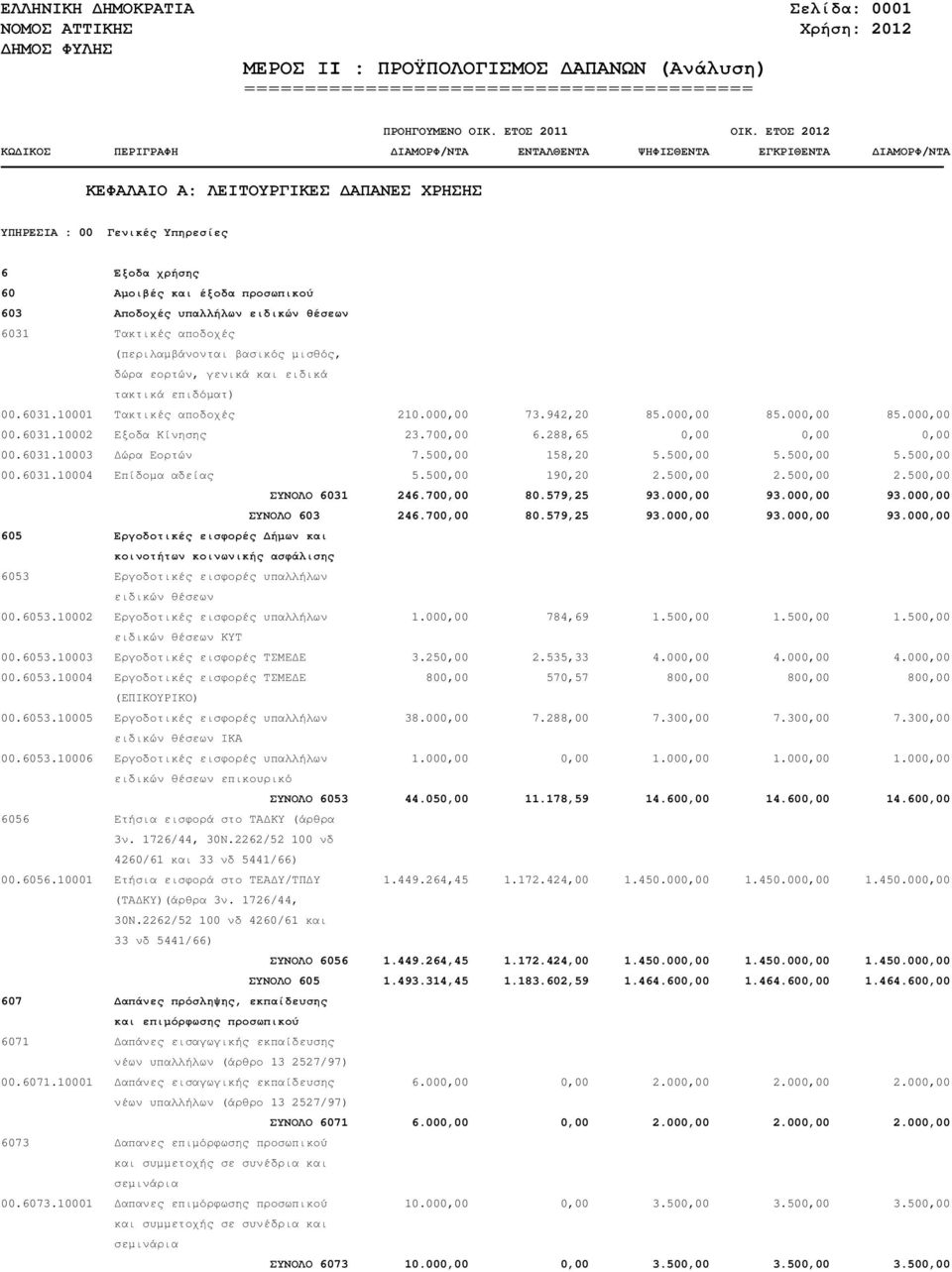 700,00 6.288,65 0,00 0,00 0,00 00.6031.10003 ώρα Εορτών 7.500,00 158,20 5.500,00 5.500,00 5.500,00 00.6031.10004 Επίδοµα αδείας 5.500,00 190,20 2.500,00 2.500,00 2.500,00 ΣΥΝΟΛΟ 6031 246.700,00 80.